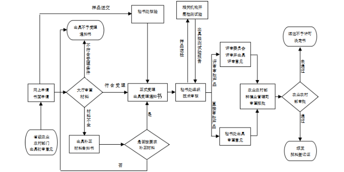 四川专业农药登记备案,登记