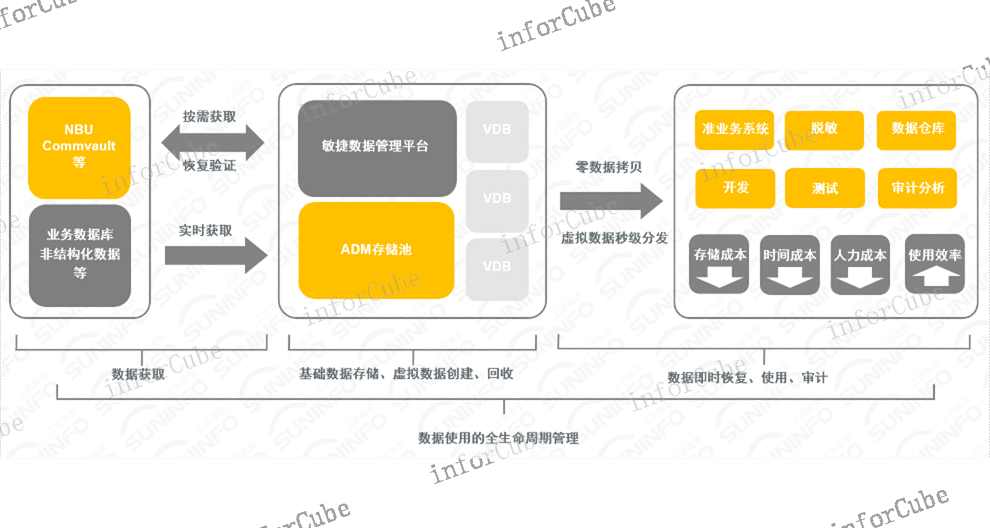 综合管理,上讯敏捷数据管理平台adm